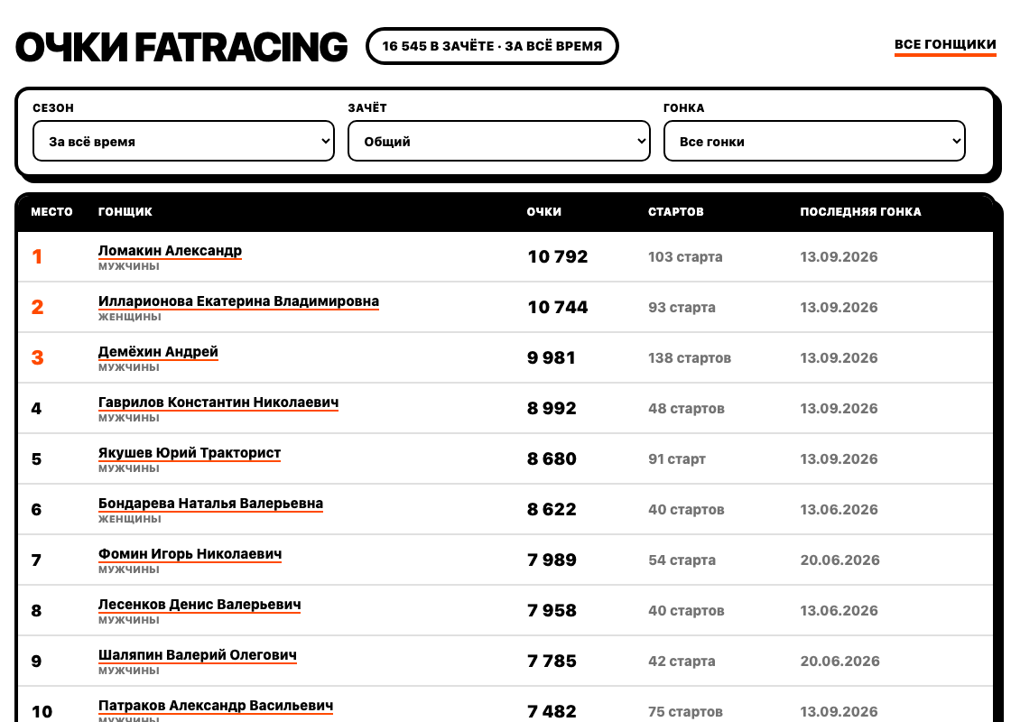 Фильтры рейтинга FATRACING по сезону, полу и серии